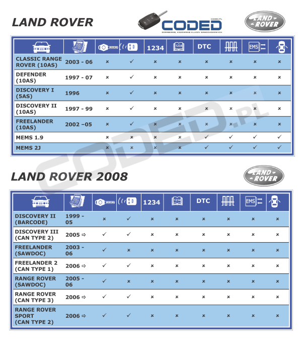 kodowanie kluczy Land Rover