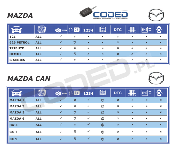 kodowanie kluczy Mazda